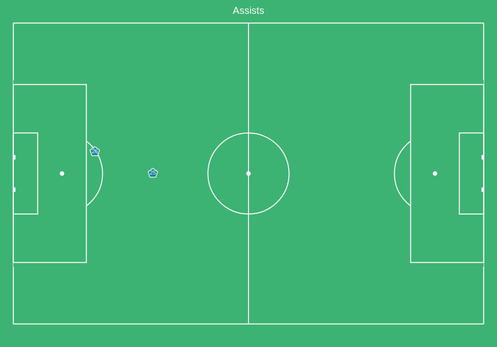 assists